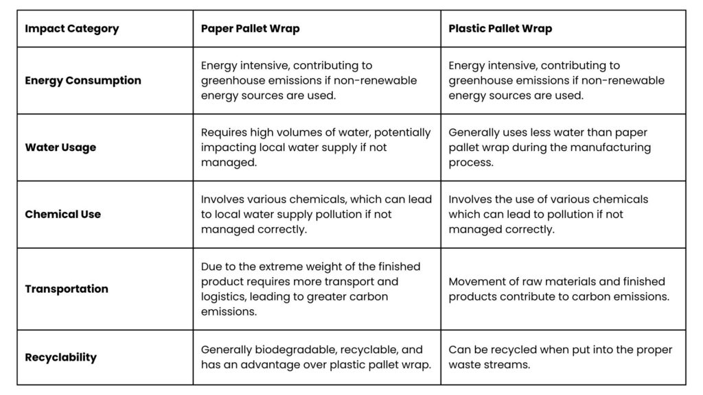 Paper pallet wrap vs plastic pallet wrap